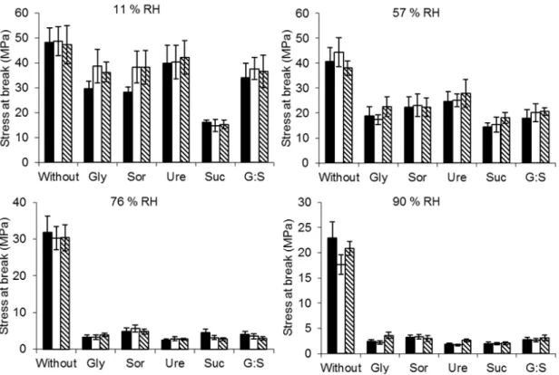 Figure  3  -  The  effect  of  thickness  in  stress  at  break  of  oat  starch  films  at  different  RH