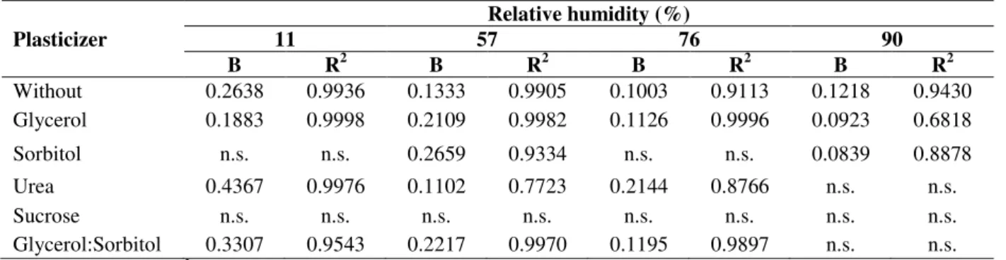 Table 2 - Parameters of linear regression adjusted for puncture force of oat starch films