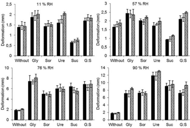 Figure 6 - Effect of thickness on puncture deformation (mm) of oat starch films at different relative  humidity (RH)