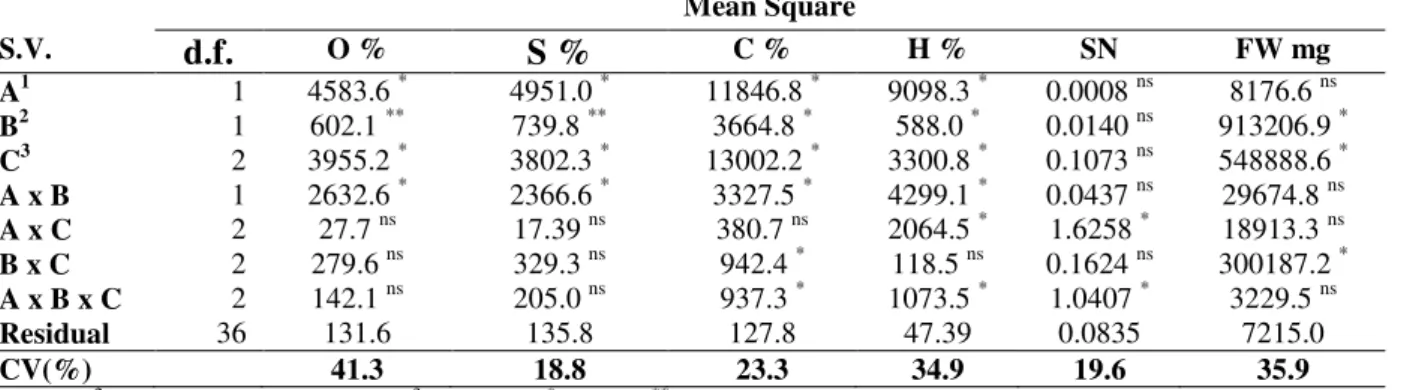 Table  6  -  Summary  of  three-way  ANOVA  for  the  effects  of  BAP  (6-Benzylaminopurine)  level  on  fox  grape  cv
