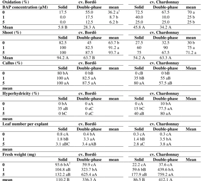 Table 7 -  Effect of BAP (6-Benzylaminopurine) levels on nodal segments from fox grape cv
