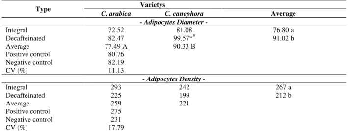 Table 2 - Histology of the retroperitoneal adipose tissue of rats fed hiperlipidemic diet and brews of different types  and varieties of coffee