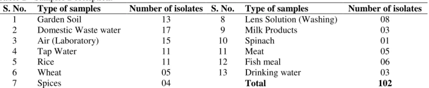 Table 1 - Samples Description. 