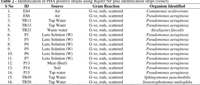 Table 2 - Identification of PHA positive strains using RapID NF plus identification strips (remel)