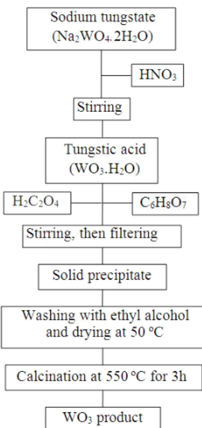 Figure  1  -  Schematic  diagrams  of  steps  involved  in  obtaining WO 3  powders. 