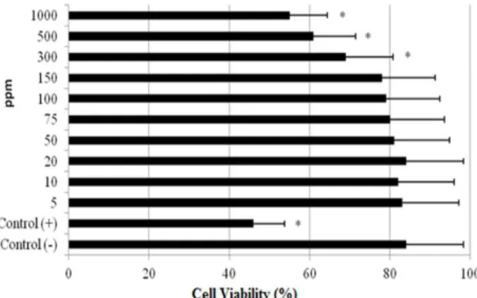 Figure  2  -  MTT  reduction  [3-(4,5-dimethyl-thiazol-2- [3-(4,5-dimethyl-thiazol-2-yl)  2,5-diphenyltetrazolium  bromide]  in  cultured  rat  hepatocytes  maintained  in  the  presence  of  different  WO 3  NPs  concentrations for 72 h