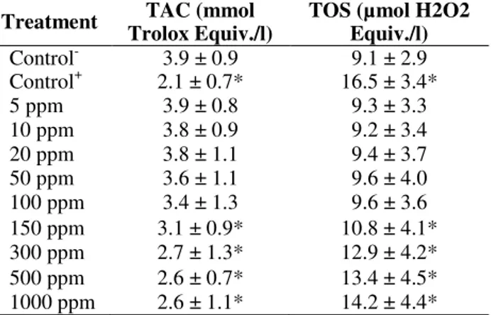 Table 1 - Extracellular TAC and TOS levels in cultured  rat  hepatocytes  maintained  with  WO 3   NPs  for  72  h