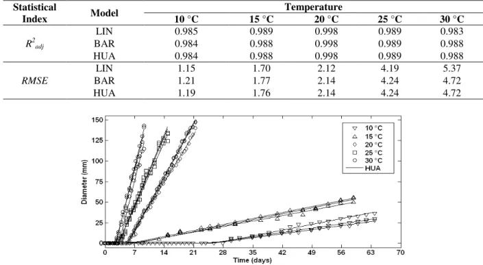 Figure 1 - Experimental data of B. fulva  colony diameter growth (triplicate) on solidified apple juice  over time at 10, 15, 20, 25, and 30 °C and the fitting of the HUA model