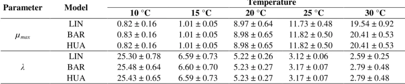 Table  2  -  Values  of  parameters  µ max   and  λ   (±  standard  error)  for  the  LIN,  BAR,  and  HUA  models  fitted  to  the  growth data of B