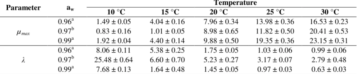 Table 4 -  Comparison of the Baranyi and Roberts model parameters µ max  and  λ  (± standard error) for growth of B