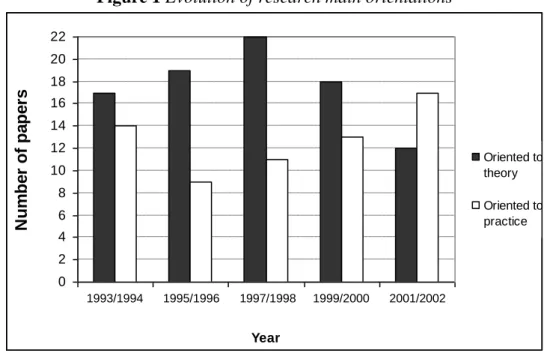 Figure 1 Evolution of research main orientations  