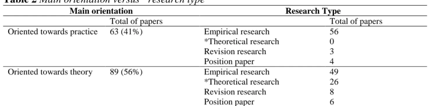 Table 2 Main orientation versus “research type” 