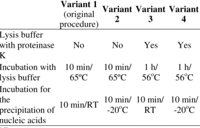Table  1  -  Summary  of  the  differences  among  the  potassium  acetate  procedure  variants  evaluated  for  the  extraction of DNA ticks.
