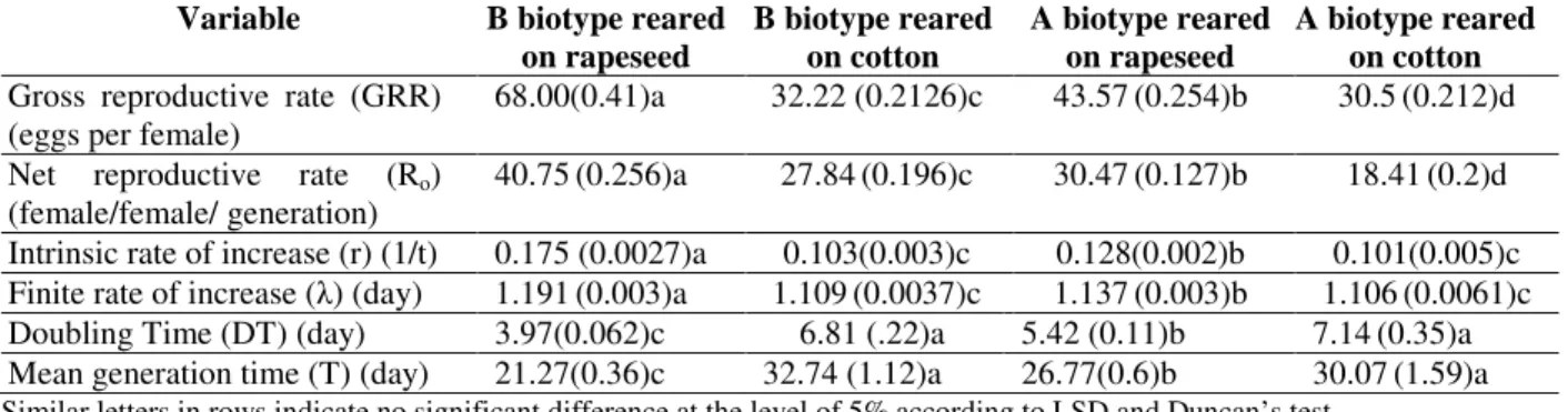 Figure  1  -  Mean  of  female  eggs  per  female  per  day  (m x ) when A and B biotype were reared on  rapeseed and cotton 