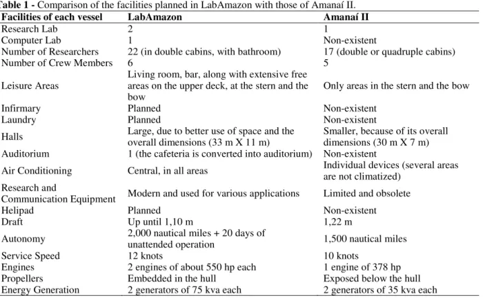Table 1 - Comparison of the facilities planned in LabAmazon with those of Amanaí II. 