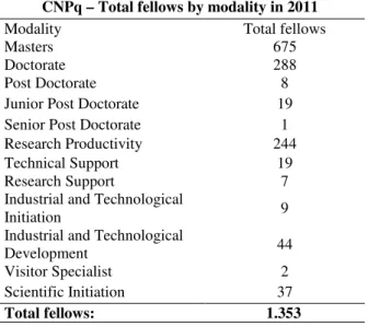 Table  2  -  Fellows  supported  by  CNPq  that  could  be  potentially  beneficiaries  of  the  LabAmazon  infrastructure