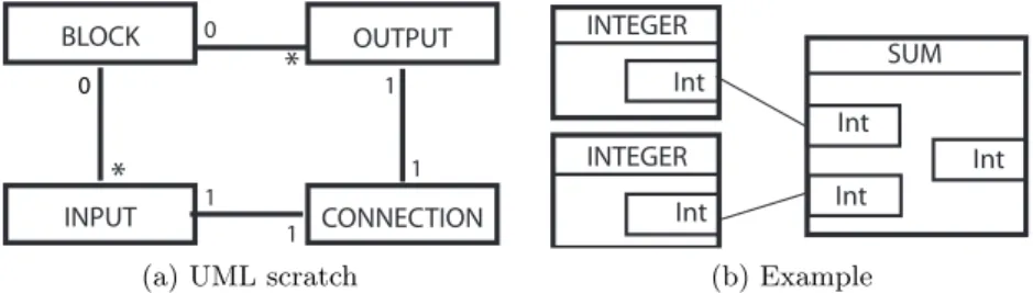 Fig. 1: 1a) A block represented using UML; 1b) Representation to the end-user.