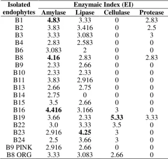 Table  2  -  Enzyme  activity  of  the  isolated  endophytes  from Bacopa monnieri. 