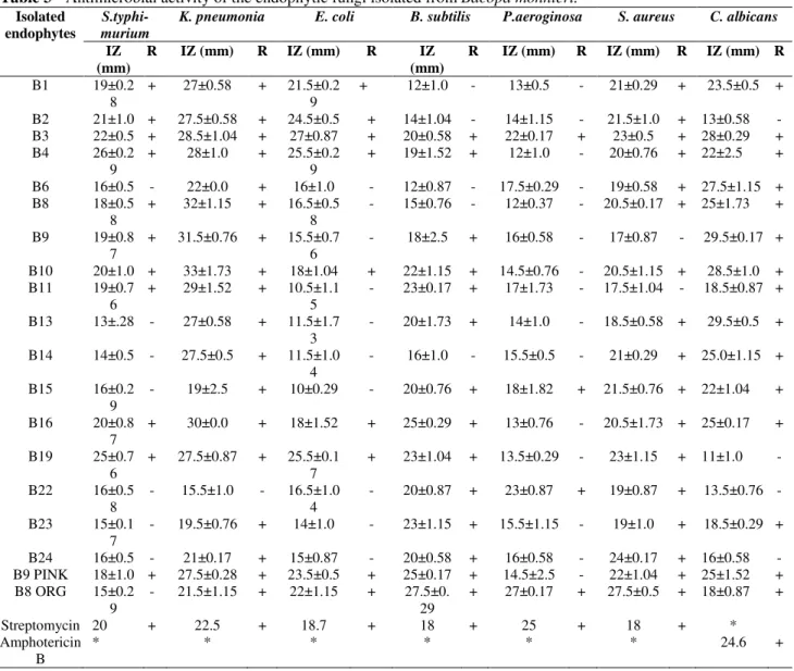 Table 3 - Antimicrobial activity of the endophytic fungi isolated from Bacopa monnieri
