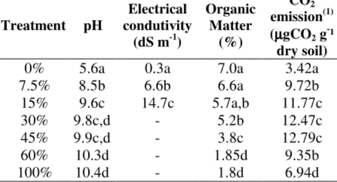 Figure  1  -  Microbial  biomass  carbon  in  soil  samples  contaminated by a lead waste