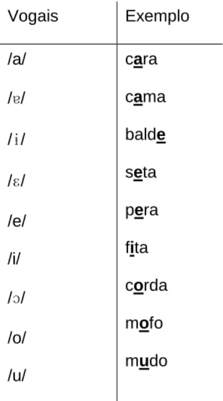 Tabela 1 – Vogais existentes no PE 