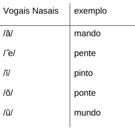 Tabela 3 – Vogais nasais existentes no PE 