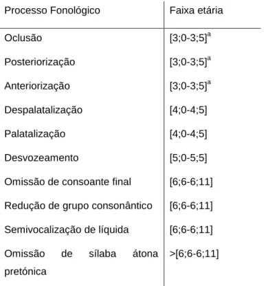 Tabela 4 - Idade de supressão dos processos fonológicos para o PE. Adaptado de Mendes et al
