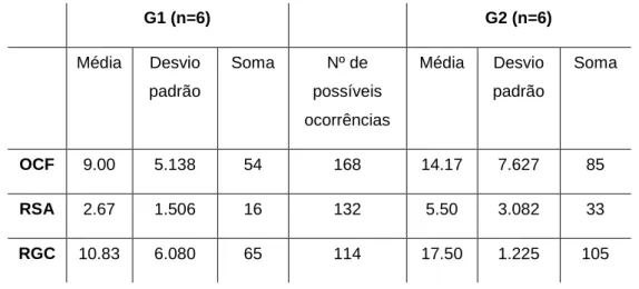 Tabela 8 - Média, desvio padrão, soma e número de possíveis ocorrências dos processos fonológicos: 