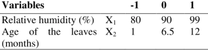 Table 1 - Values of central composite design 2² for the  development of the oxidation process of leaves of mate