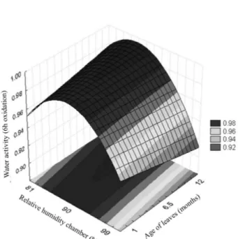 Figure  1  -  Response  surface  for  a W   as  a  function  of  humidity of the chamber and leaf age after  6 h of incubation