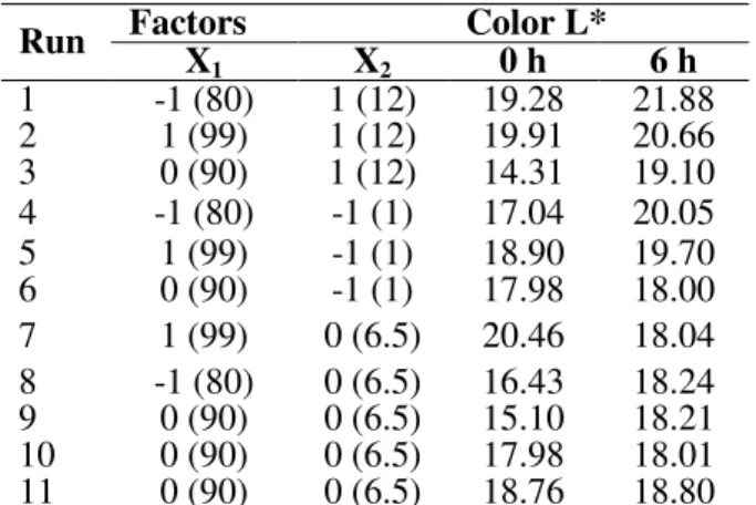 Table 4 - Matrix of the 2² experimental design (real and  coded values) with the responses color parameter b* at  0 and 3 h of oxidation