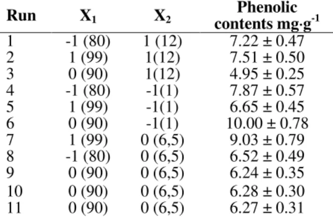 Table  5  -  Matrix  of  2²  experimental  designs  (real  and  coded  values)  with  the  response  of  total  phenolic  contents in 3 h of oxidation
