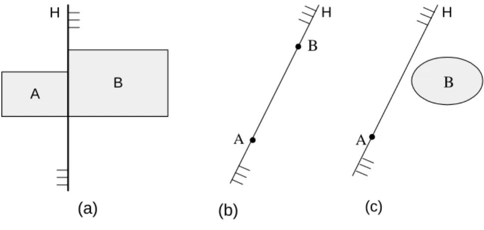 Figura 1.4: Separa¸c˜ao dos conjuntos A e B por um hiperplano H.