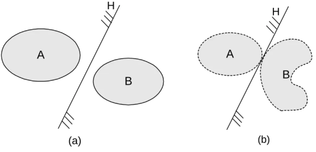 Figura 1.6: Separa¸c˜ao estrita entre os conjuntos A e B .