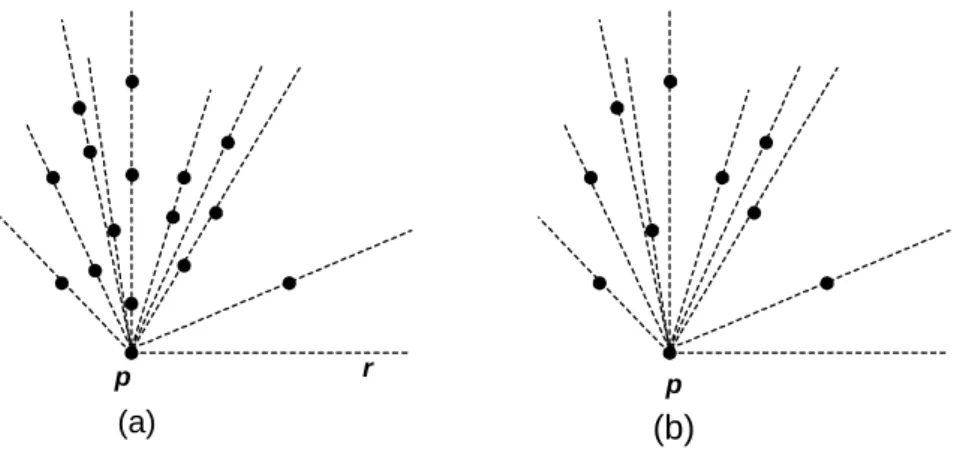 Figura 3.4: (a) Ordena¸c˜ao por ˆangulo polar ; (b) Ordena¸c˜ao lexicogr´afica.