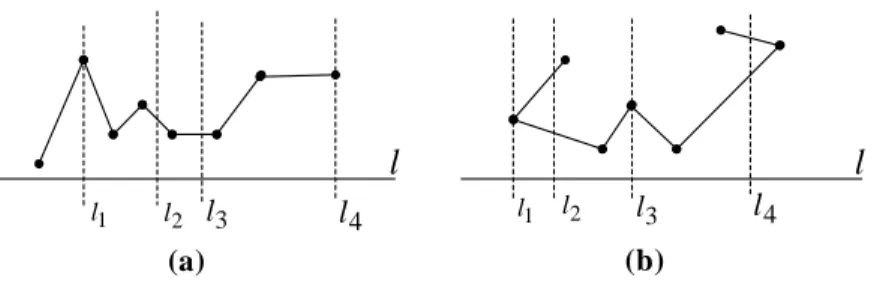 Figura 3.5: (a) Cadeia poligonal mon´otona em rela¸c˜ao `a recta l ; (b) Cadeia poligonal n˜ao mon´otona em rela¸c˜ao `a recta l.
