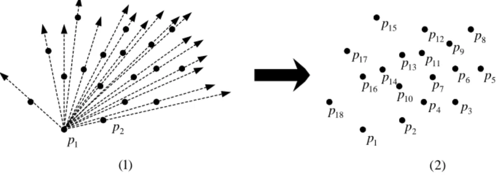 Figura 3.9: Algoritmo de Jarvis: ordena¸c˜ao do conjunto S.