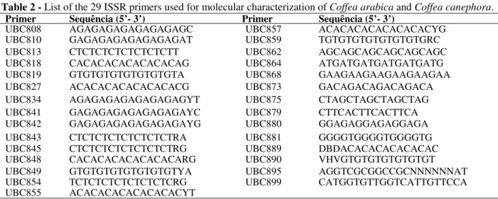 Table 2 - List of the 29 ISSR primers used for molecular characterization of Coffea arabica and Coffea canephora
