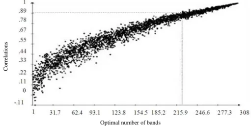 Figure 3 - Optimal number of bands generated by a set of SSR+ISSR primers to assess the genetic  diversity  of  17  genotypes  of  Coffea