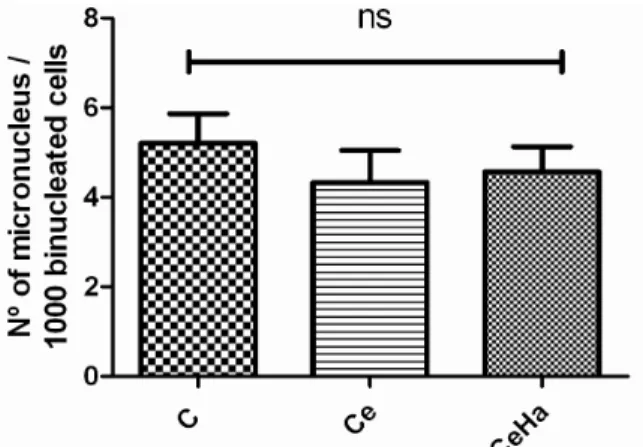 Figure  5  -  Frequency  of  occurrence  of  micronuclei  in  1000  binucleated  cells  (p  >  0.05)  between  the  control  group  (C),  uncoated  apatite  Al 2 O 3   ceramic  (Ce),  and  apatite-coated  Al 2 O 3  ceramic (CeHA)