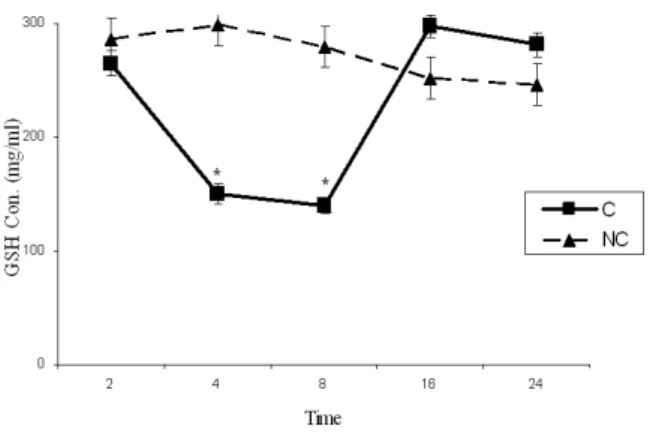 Figure  2  - Time-course  changes  in  GSH  levels  in  rats  treated  with  APAP  in  compare  to  negative  controls