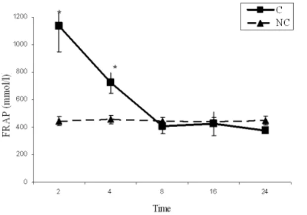 Figure 6 - Effect of Hypericum scabrum essential oil on  LP levels 4h after APAP administration