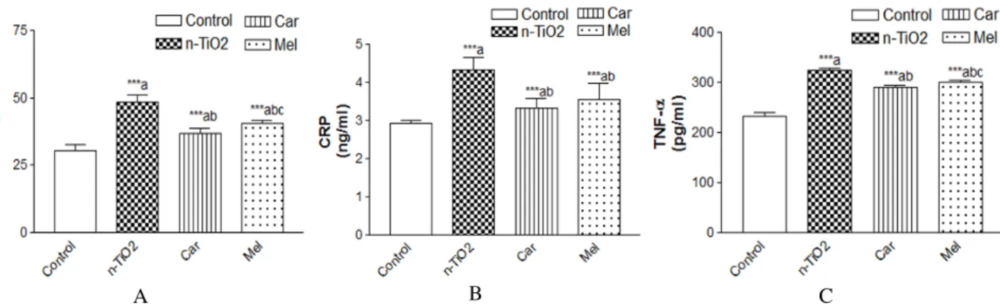 Figure  5  –  A)  Effect  of  carnosine  and  melatonin    on  levels  of  IL-6  in  rats  taken  high  dose  n-TiO 2