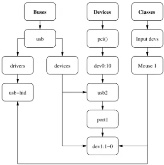 Figure 3.2: Linux device model.