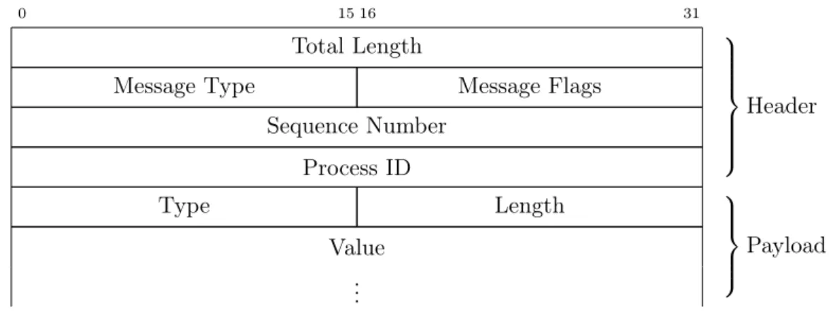 Figure 3.3: Netlink message format.