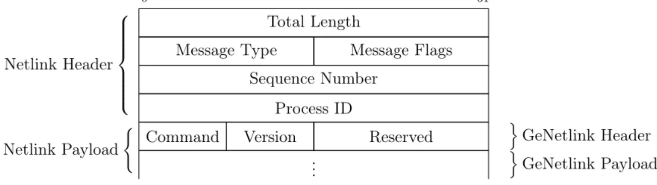 Figure 3.4: Generic Netlink Message format.