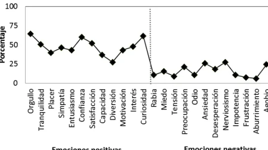 Gráfico 3: Emociones del alumnado al ser evaluado con rúbrica 