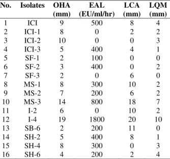 Table  2  -  Biochemical  tests  for  the  identification  of  most efficient lipase producing bacterium