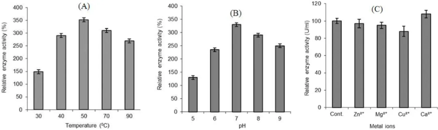 Figure 2 -  Effect of temperature (A), pH (B) and metal ions (C) on lipase activity of Bacillus subtilis I-4