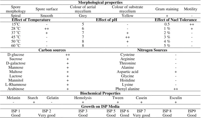 Table  1  -  Morphological  properties,  biochemical,  cultural  and  process  parameters  of  Streptomyces  parvulus  VITJS11